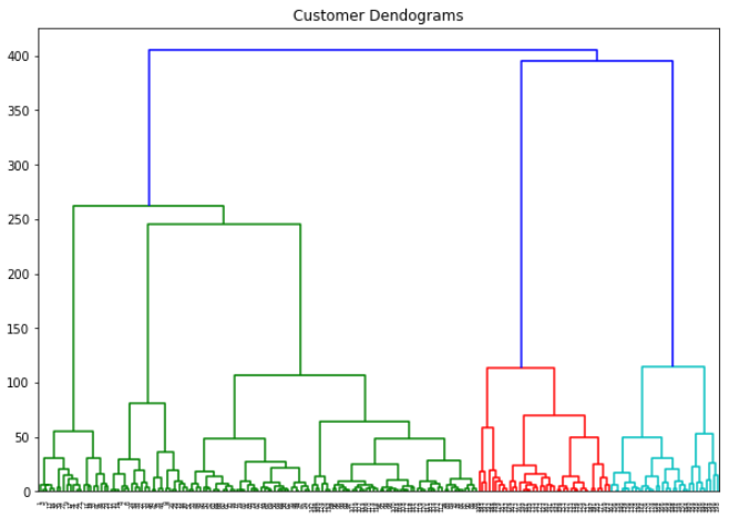 hierarchical clustering dendrogram